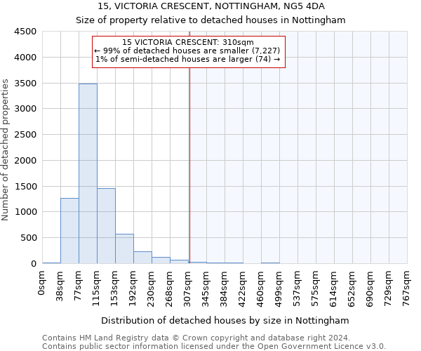 15, VICTORIA CRESCENT, NOTTINGHAM, NG5 4DA: Size of property relative to detached houses in Nottingham