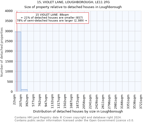 15, VIOLET LANE, LOUGHBOROUGH, LE11 2FG: Size of property relative to detached houses in Loughborough