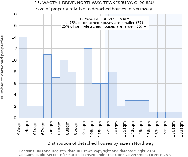 15, WAGTAIL DRIVE, NORTHWAY, TEWKESBURY, GL20 8SU: Size of property relative to detached houses in Northway