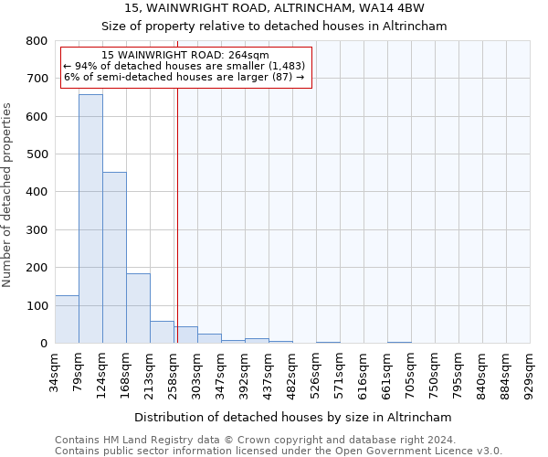 15, WAINWRIGHT ROAD, ALTRINCHAM, WA14 4BW: Size of property relative to detached houses in Altrincham