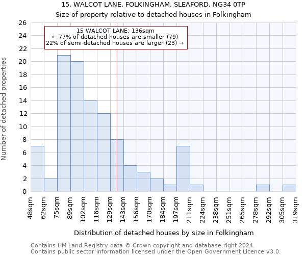 15, WALCOT LANE, FOLKINGHAM, SLEAFORD, NG34 0TP: Size of property relative to detached houses in Folkingham