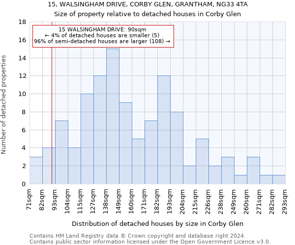 15, WALSINGHAM DRIVE, CORBY GLEN, GRANTHAM, NG33 4TA: Size of property relative to detached houses in Corby Glen