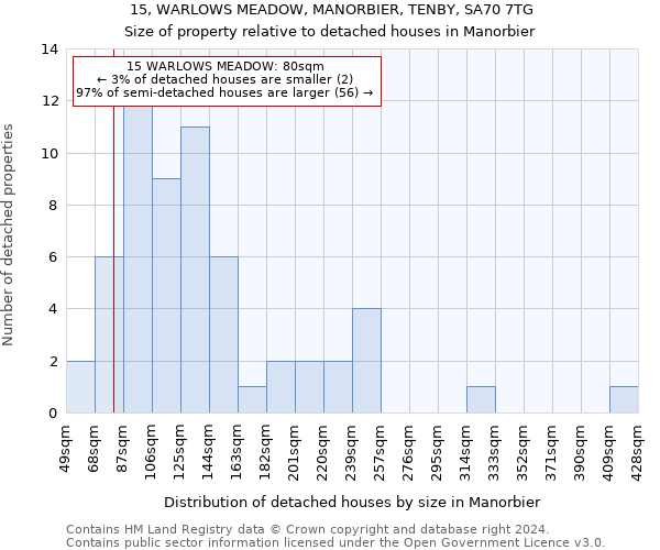 15, WARLOWS MEADOW, MANORBIER, TENBY, SA70 7TG: Size of property relative to detached houses in Manorbier
