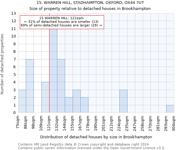 15, WARREN HILL, STADHAMPTON, OXFORD, OX44 7UT: Size of property relative to detached houses in Brookhampton