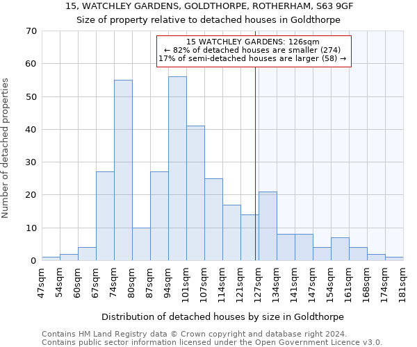 15, WATCHLEY GARDENS, GOLDTHORPE, ROTHERHAM, S63 9GF: Size of property relative to detached houses in Goldthorpe