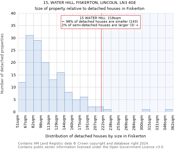 15, WATER HILL, FISKERTON, LINCOLN, LN3 4GE: Size of property relative to detached houses in Fiskerton