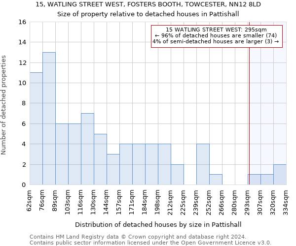 15, WATLING STREET WEST, FOSTERS BOOTH, TOWCESTER, NN12 8LD: Size of property relative to detached houses in Pattishall