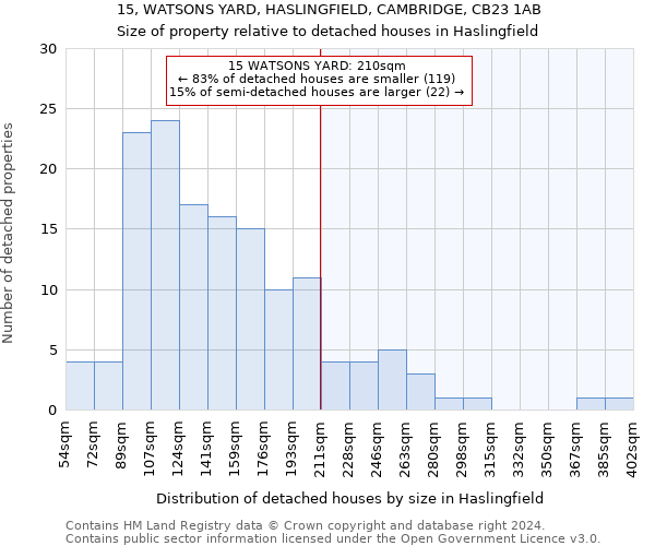 15, WATSONS YARD, HASLINGFIELD, CAMBRIDGE, CB23 1AB: Size of property relative to detached houses in Haslingfield