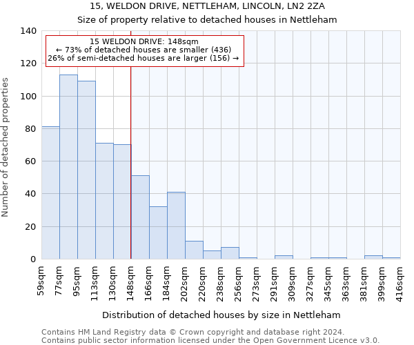 15, WELDON DRIVE, NETTLEHAM, LINCOLN, LN2 2ZA: Size of property relative to detached houses in Nettleham