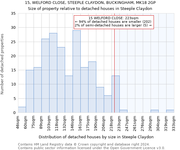 15, WELFORD CLOSE, STEEPLE CLAYDON, BUCKINGHAM, MK18 2GP: Size of property relative to detached houses in Steeple Claydon