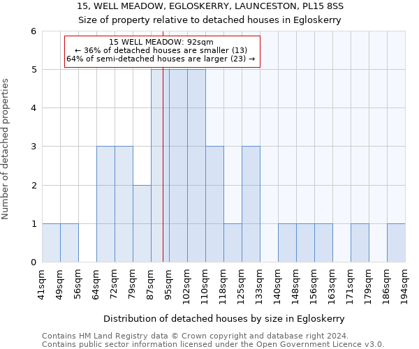 15, WELL MEADOW, EGLOSKERRY, LAUNCESTON, PL15 8SS: Size of property relative to detached houses in Egloskerry