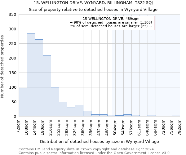 15, WELLINGTON DRIVE, WYNYARD, BILLINGHAM, TS22 5QJ: Size of property relative to detached houses in Wynyard Village