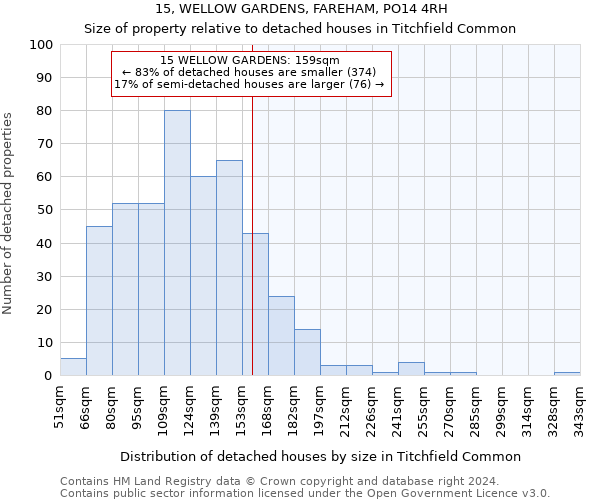 15, WELLOW GARDENS, FAREHAM, PO14 4RH: Size of property relative to detached houses in Titchfield Common