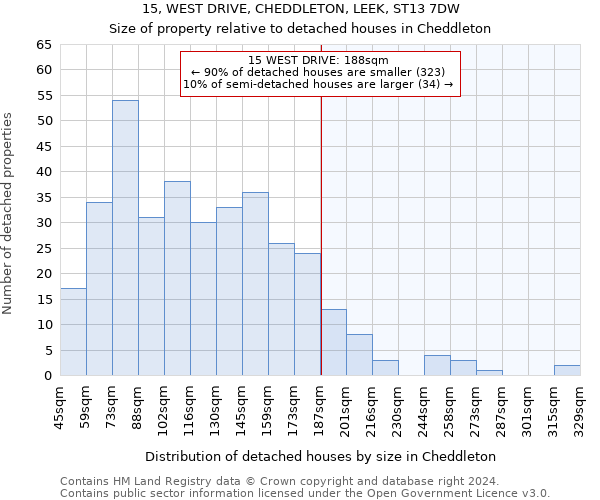 15, WEST DRIVE, CHEDDLETON, LEEK, ST13 7DW: Size of property relative to detached houses in Cheddleton