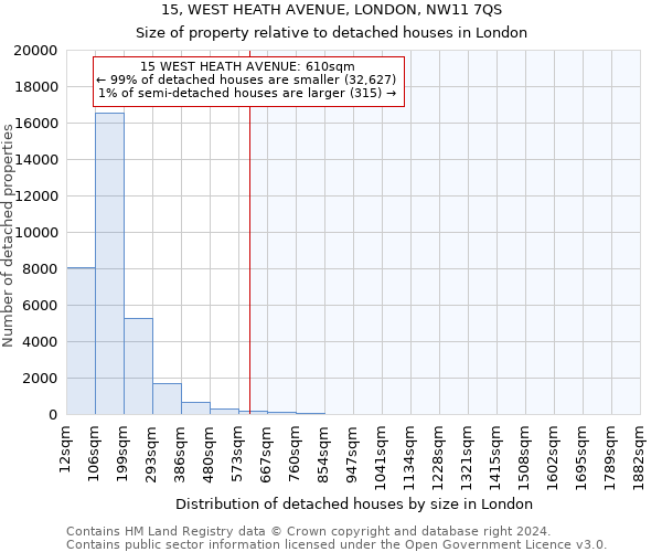 15, WEST HEATH AVENUE, LONDON, NW11 7QS: Size of property relative to detached houses in London