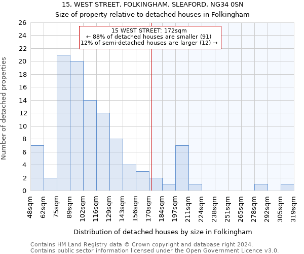 15, WEST STREET, FOLKINGHAM, SLEAFORD, NG34 0SN: Size of property relative to detached houses in Folkingham