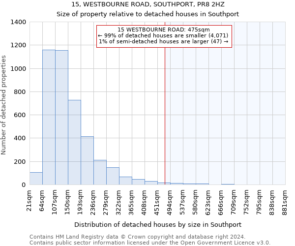 15, WESTBOURNE ROAD, SOUTHPORT, PR8 2HZ: Size of property relative to detached houses in Southport