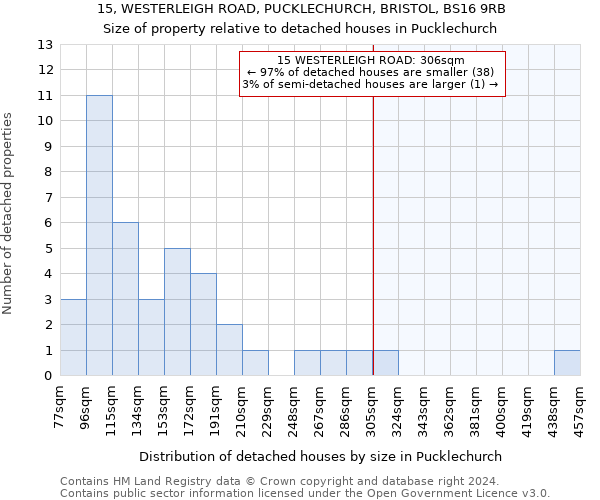 15, WESTERLEIGH ROAD, PUCKLECHURCH, BRISTOL, BS16 9RB: Size of property relative to detached houses in Pucklechurch