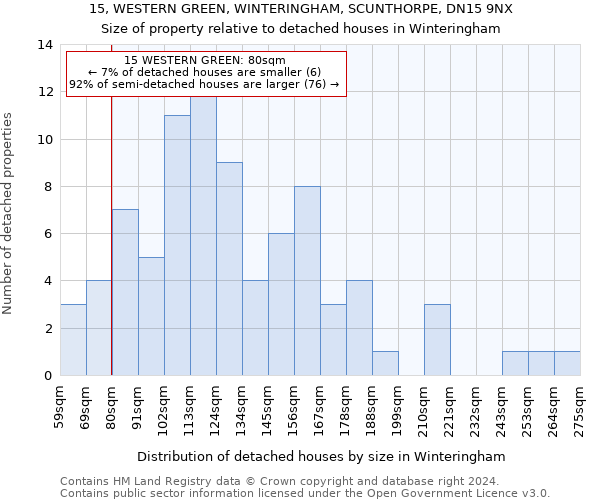 15, WESTERN GREEN, WINTERINGHAM, SCUNTHORPE, DN15 9NX: Size of property relative to detached houses in Winteringham