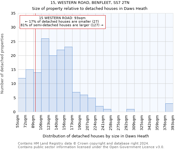 15, WESTERN ROAD, BENFLEET, SS7 2TN: Size of property relative to detached houses in Daws Heath