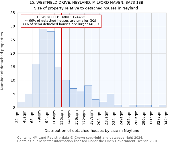 15, WESTFIELD DRIVE, NEYLAND, MILFORD HAVEN, SA73 1SB: Size of property relative to detached houses in Neyland