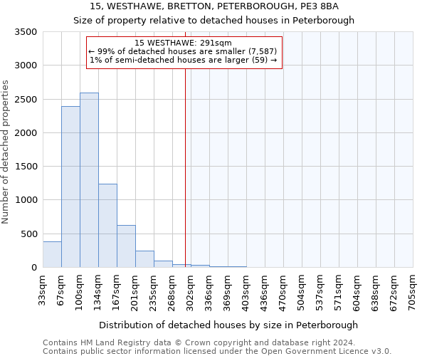 15, WESTHAWE, BRETTON, PETERBOROUGH, PE3 8BA: Size of property relative to detached houses in Peterborough