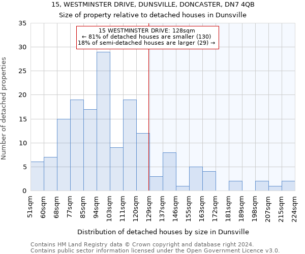 15, WESTMINSTER DRIVE, DUNSVILLE, DONCASTER, DN7 4QB: Size of property relative to detached houses in Dunsville