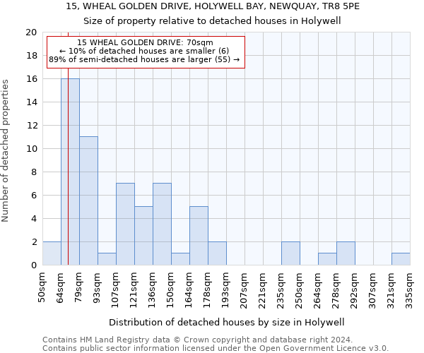 15, WHEAL GOLDEN DRIVE, HOLYWELL BAY, NEWQUAY, TR8 5PE: Size of property relative to detached houses in Holywell