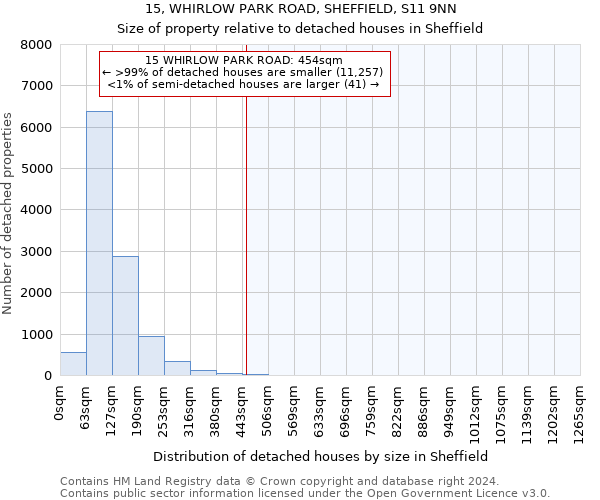 15, WHIRLOW PARK ROAD, SHEFFIELD, S11 9NN: Size of property relative to detached houses in Sheffield