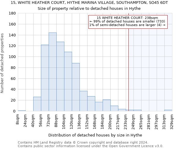 15, WHITE HEATHER COURT, HYTHE MARINA VILLAGE, SOUTHAMPTON, SO45 6DT: Size of property relative to detached houses in Hythe