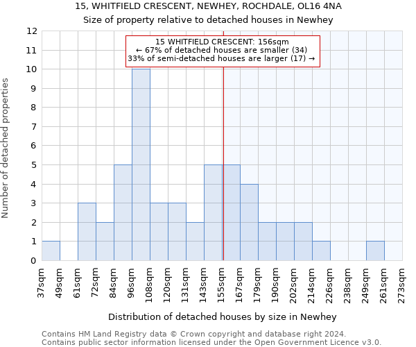 15, WHITFIELD CRESCENT, NEWHEY, ROCHDALE, OL16 4NA: Size of property relative to detached houses in Newhey