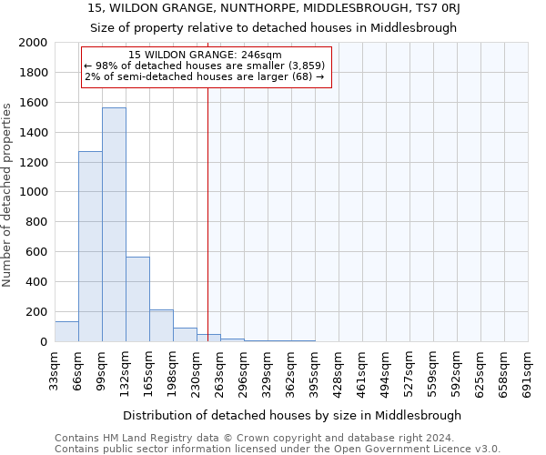 15, WILDON GRANGE, NUNTHORPE, MIDDLESBROUGH, TS7 0RJ: Size of property relative to detached houses in Middlesbrough