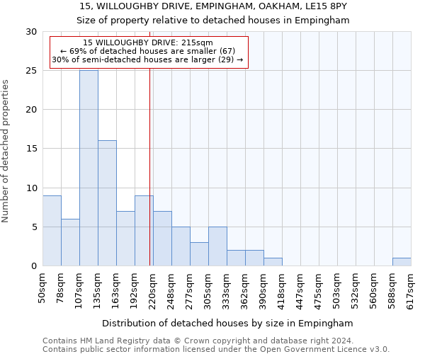 15, WILLOUGHBY DRIVE, EMPINGHAM, OAKHAM, LE15 8PY: Size of property relative to detached houses in Empingham