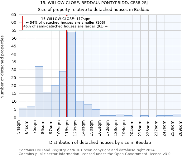 15, WILLOW CLOSE, BEDDAU, PONTYPRIDD, CF38 2SJ: Size of property relative to detached houses in Beddau