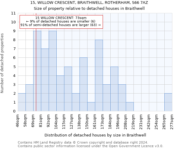 15, WILLOW CRESCENT, BRAITHWELL, ROTHERHAM, S66 7AZ: Size of property relative to detached houses in Braithwell