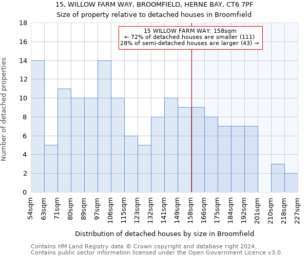 15, WILLOW FARM WAY, BROOMFIELD, HERNE BAY, CT6 7PF: Size of property relative to detached houses in Broomfield