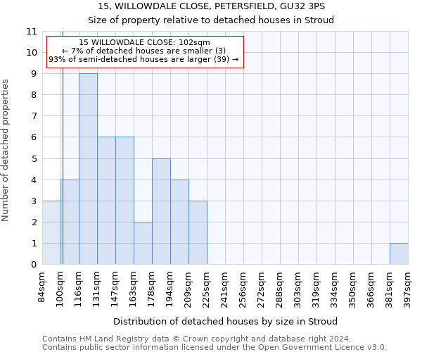 15, WILLOWDALE CLOSE, PETERSFIELD, GU32 3PS: Size of property relative to detached houses in Stroud