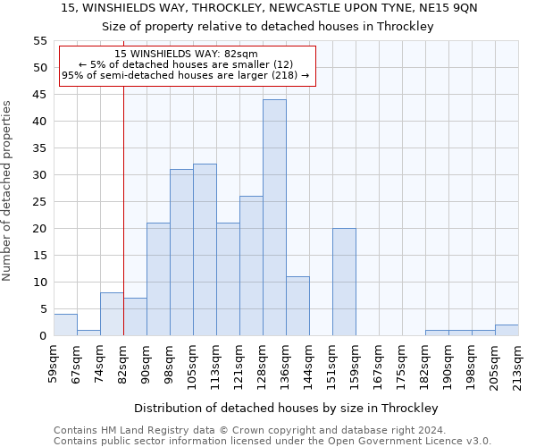 15, WINSHIELDS WAY, THROCKLEY, NEWCASTLE UPON TYNE, NE15 9QN: Size of property relative to detached houses in Throckley