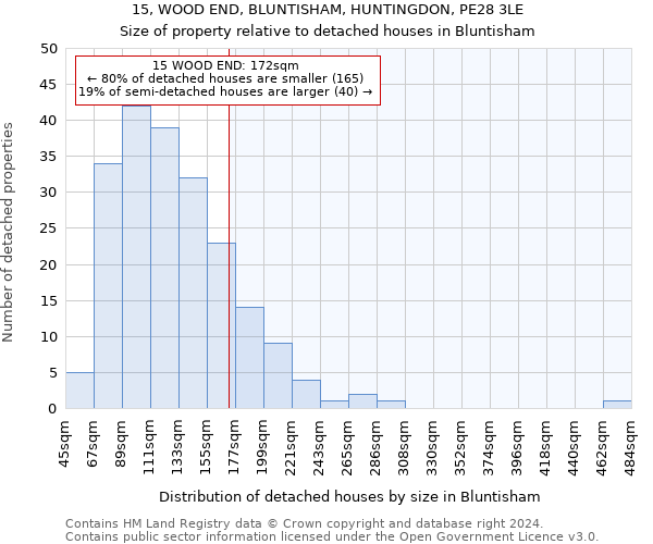 15, WOOD END, BLUNTISHAM, HUNTINGDON, PE28 3LE: Size of property relative to detached houses in Bluntisham