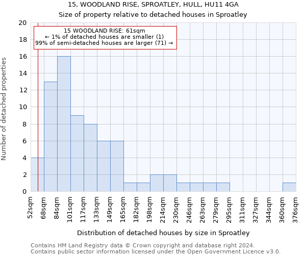 15, WOODLAND RISE, SPROATLEY, HULL, HU11 4GA: Size of property relative to detached houses in Sproatley