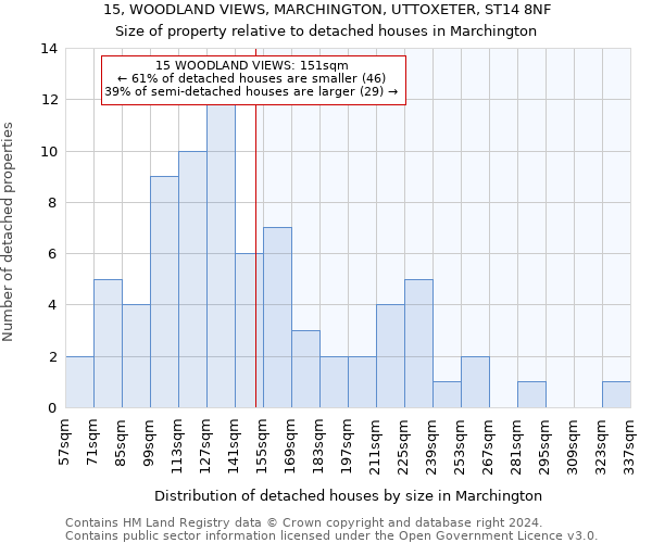 15, WOODLAND VIEWS, MARCHINGTON, UTTOXETER, ST14 8NF: Size of property relative to detached houses in Marchington