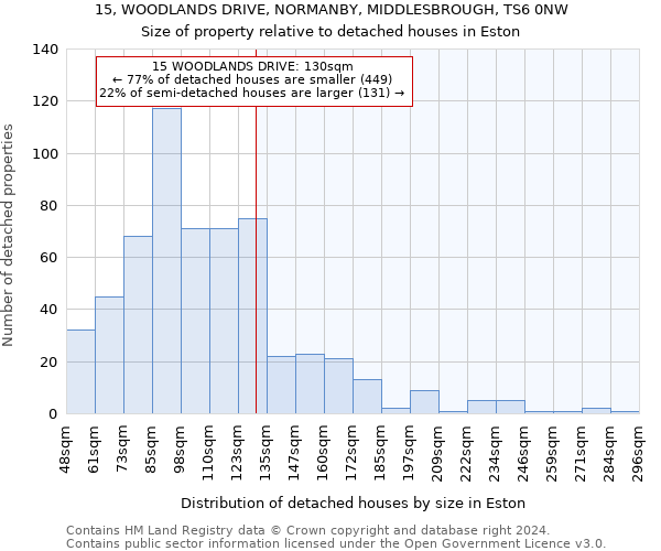 15, WOODLANDS DRIVE, NORMANBY, MIDDLESBROUGH, TS6 0NW: Size of property relative to detached houses in Eston