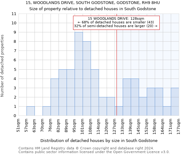 15, WOODLANDS DRIVE, SOUTH GODSTONE, GODSTONE, RH9 8HU: Size of property relative to detached houses in South Godstone