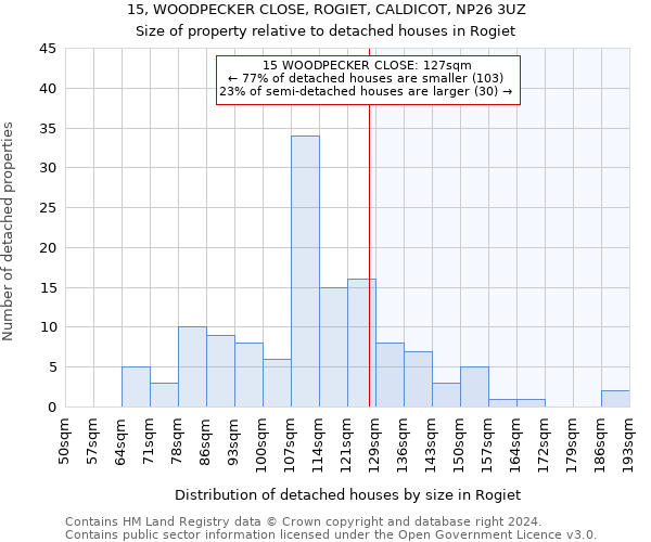 15, WOODPECKER CLOSE, ROGIET, CALDICOT, NP26 3UZ: Size of property relative to detached houses in Rogiet