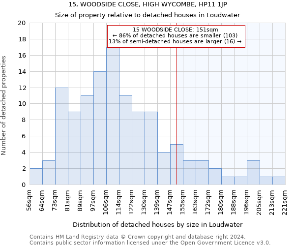 15, WOODSIDE CLOSE, HIGH WYCOMBE, HP11 1JP: Size of property relative to detached houses in Loudwater