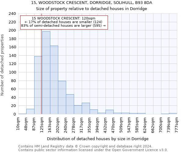 15, WOODSTOCK CRESCENT, DORRIDGE, SOLIHULL, B93 8DA: Size of property relative to detached houses in Dorridge