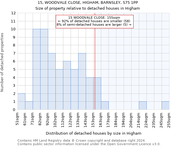 15, WOODVALE CLOSE, HIGHAM, BARNSLEY, S75 1PP: Size of property relative to detached houses in Higham