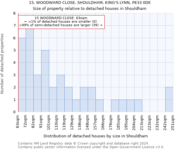 15, WOODWARD CLOSE, SHOULDHAM, KING'S LYNN, PE33 0DE: Size of property relative to detached houses in Shouldham