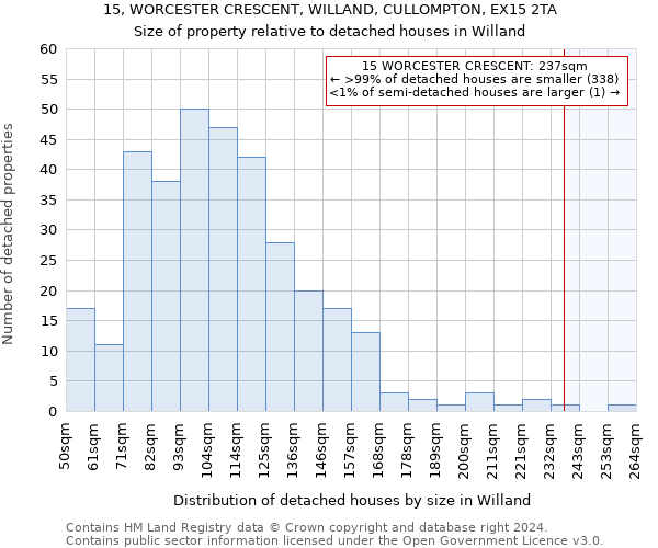 15, WORCESTER CRESCENT, WILLAND, CULLOMPTON, EX15 2TA: Size of property relative to detached houses in Willand