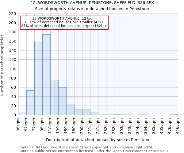 15, WORDSWORTH AVENUE, PENISTONE, SHEFFIELD, S36 6EX: Size of property relative to detached houses in Penistone